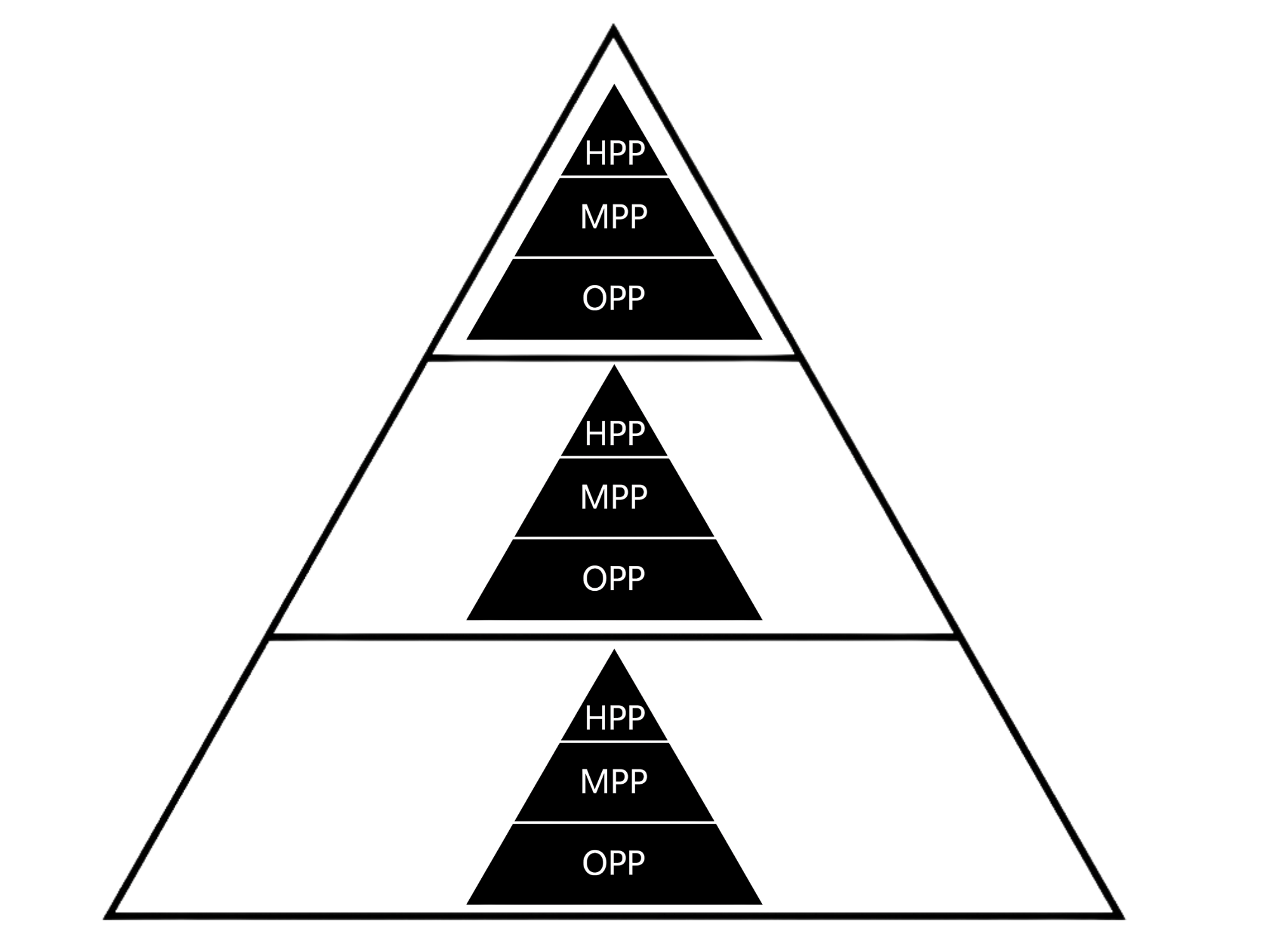 Sales price points — HPP, MPP, OPP